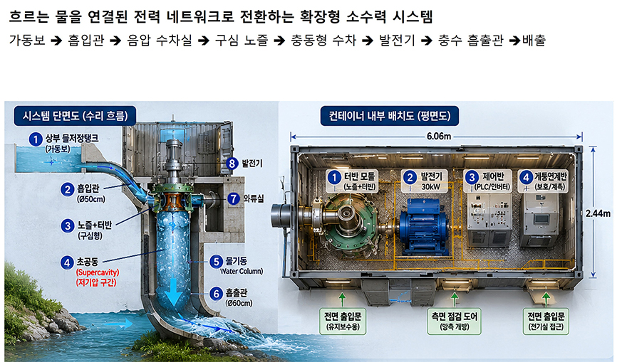 소수력 시스템